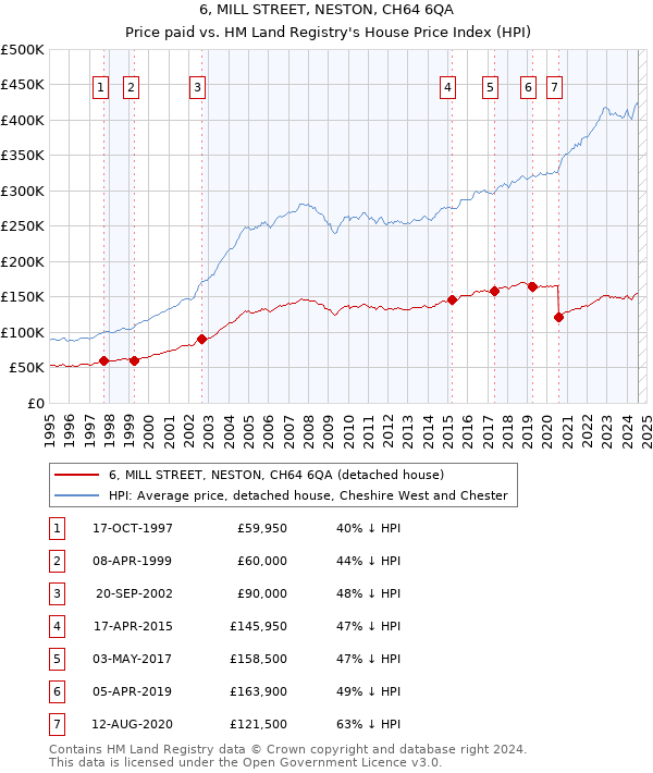 6, MILL STREET, NESTON, CH64 6QA: Price paid vs HM Land Registry's House Price Index