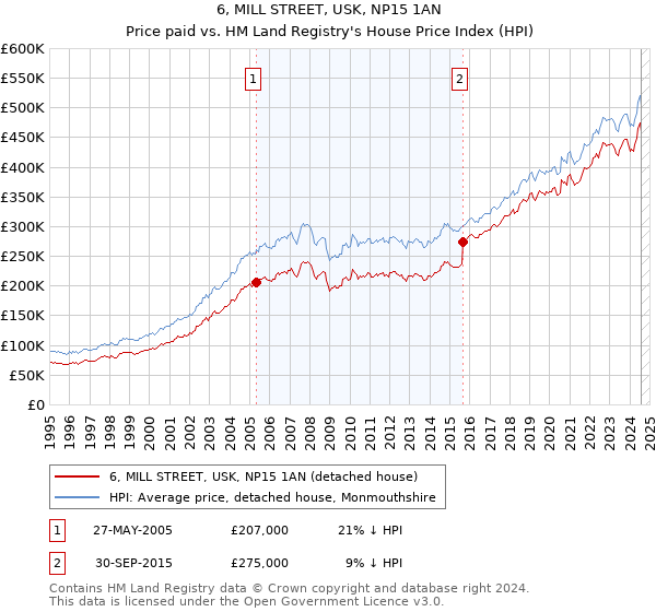 6, MILL STREET, USK, NP15 1AN: Price paid vs HM Land Registry's House Price Index