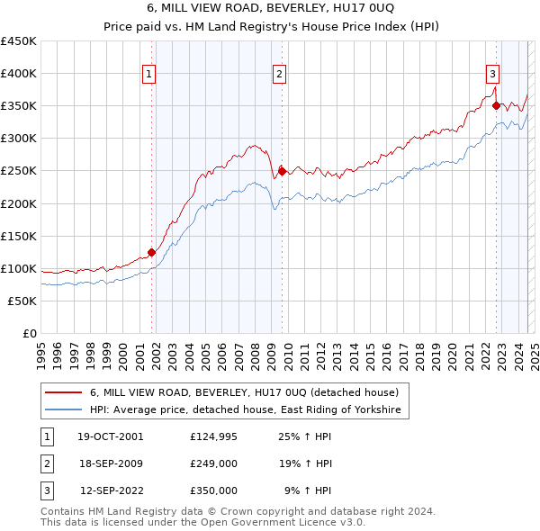 6, MILL VIEW ROAD, BEVERLEY, HU17 0UQ: Price paid vs HM Land Registry's House Price Index