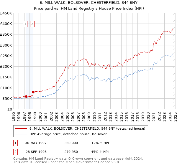 6, MILL WALK, BOLSOVER, CHESTERFIELD, S44 6NY: Price paid vs HM Land Registry's House Price Index