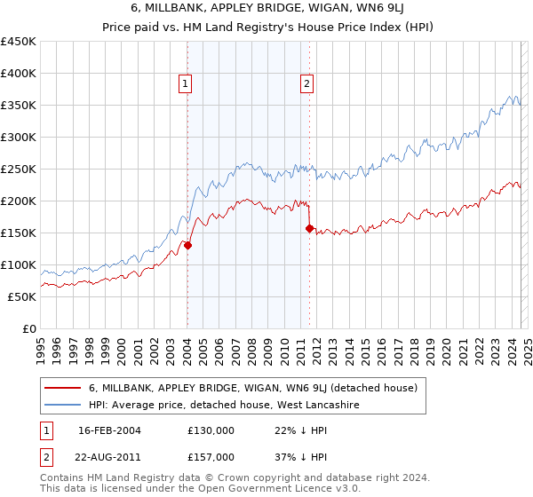 6, MILLBANK, APPLEY BRIDGE, WIGAN, WN6 9LJ: Price paid vs HM Land Registry's House Price Index