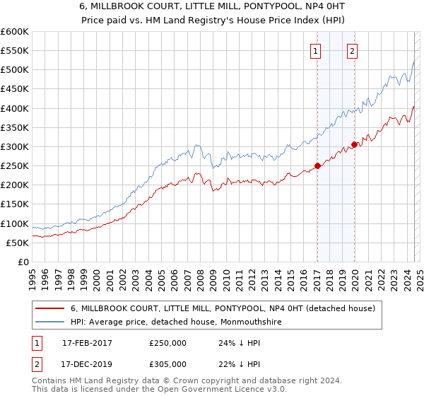 6, MILLBROOK COURT, LITTLE MILL, PONTYPOOL, NP4 0HT: Price paid vs HM Land Registry's House Price Index