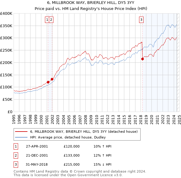 6, MILLBROOK WAY, BRIERLEY HILL, DY5 3YY: Price paid vs HM Land Registry's House Price Index