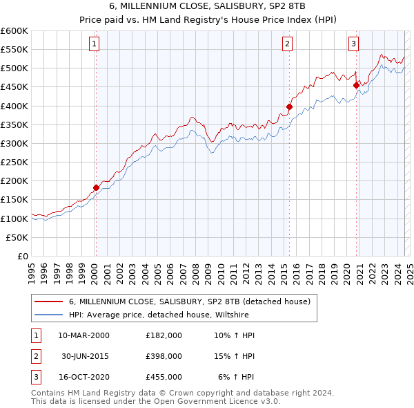 6, MILLENNIUM CLOSE, SALISBURY, SP2 8TB: Price paid vs HM Land Registry's House Price Index