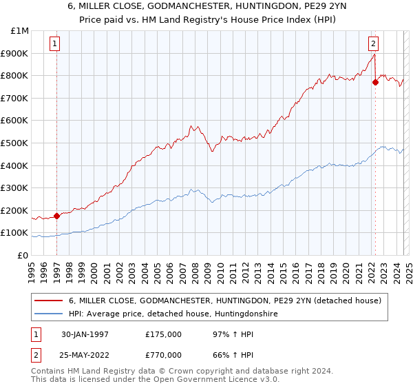 6, MILLER CLOSE, GODMANCHESTER, HUNTINGDON, PE29 2YN: Price paid vs HM Land Registry's House Price Index