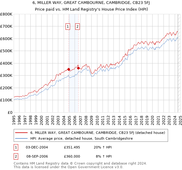 6, MILLER WAY, GREAT CAMBOURNE, CAMBRIDGE, CB23 5FJ: Price paid vs HM Land Registry's House Price Index