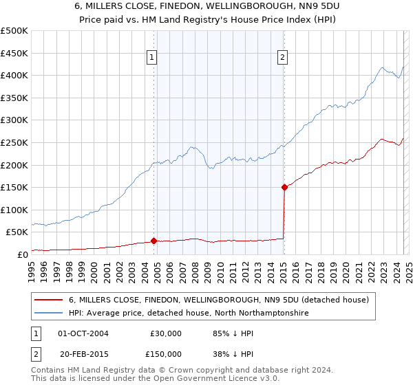 6, MILLERS CLOSE, FINEDON, WELLINGBOROUGH, NN9 5DU: Price paid vs HM Land Registry's House Price Index