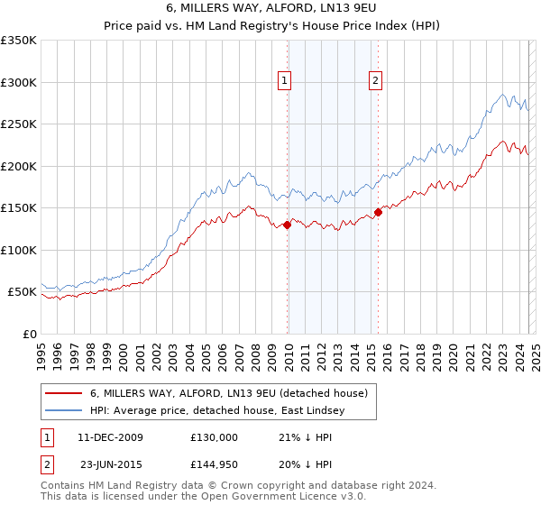 6, MILLERS WAY, ALFORD, LN13 9EU: Price paid vs HM Land Registry's House Price Index