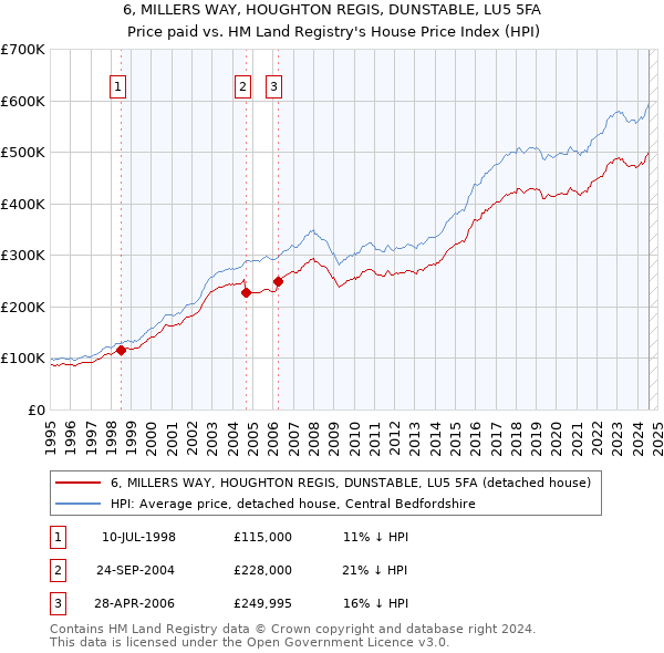 6, MILLERS WAY, HOUGHTON REGIS, DUNSTABLE, LU5 5FA: Price paid vs HM Land Registry's House Price Index