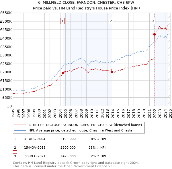 6, MILLFIELD CLOSE, FARNDON, CHESTER, CH3 6PW: Price paid vs HM Land Registry's House Price Index