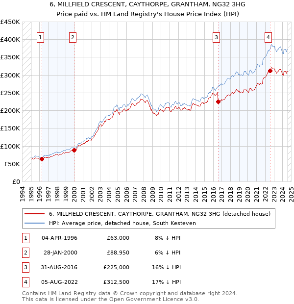 6, MILLFIELD CRESCENT, CAYTHORPE, GRANTHAM, NG32 3HG: Price paid vs HM Land Registry's House Price Index