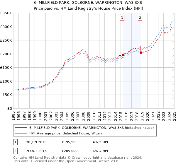 6, MILLFIELD PARK, GOLBORNE, WARRINGTON, WA3 3XS: Price paid vs HM Land Registry's House Price Index