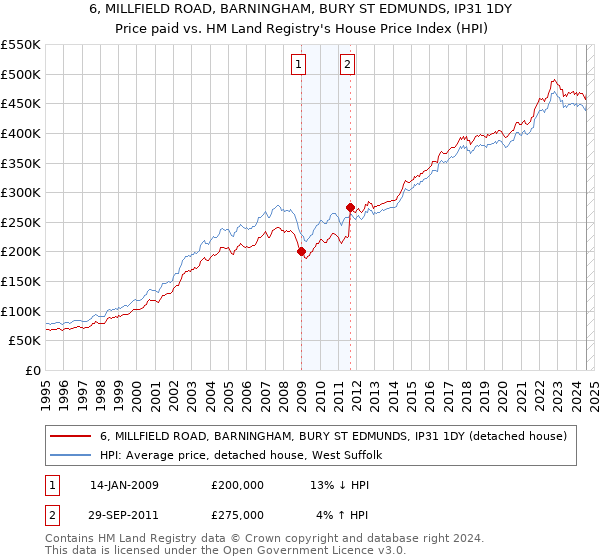 6, MILLFIELD ROAD, BARNINGHAM, BURY ST EDMUNDS, IP31 1DY: Price paid vs HM Land Registry's House Price Index