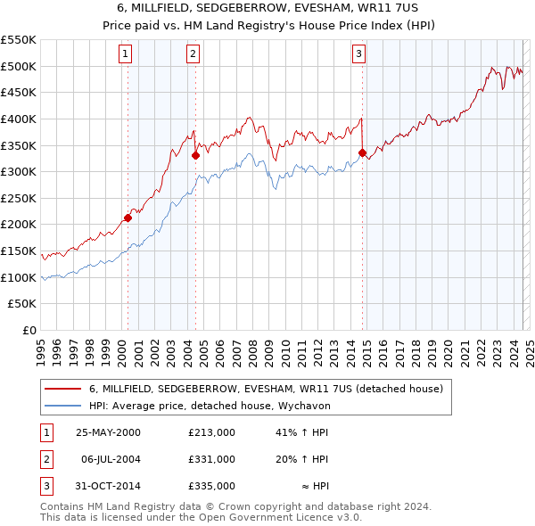 6, MILLFIELD, SEDGEBERROW, EVESHAM, WR11 7US: Price paid vs HM Land Registry's House Price Index