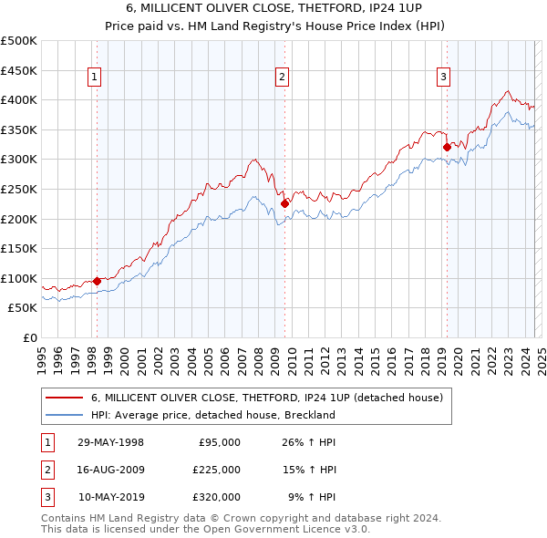 6, MILLICENT OLIVER CLOSE, THETFORD, IP24 1UP: Price paid vs HM Land Registry's House Price Index