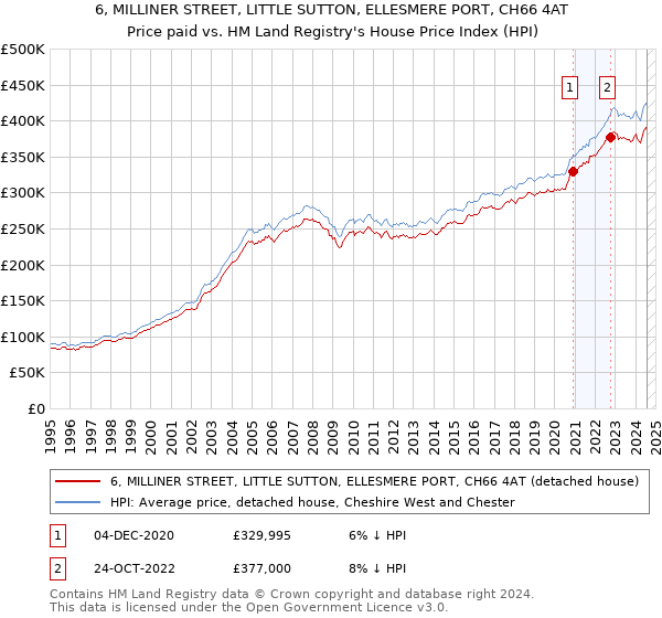 6, MILLINER STREET, LITTLE SUTTON, ELLESMERE PORT, CH66 4AT: Price paid vs HM Land Registry's House Price Index