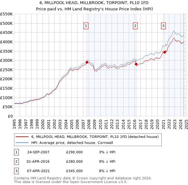 6, MILLPOOL HEAD, MILLBROOK, TORPOINT, PL10 1FD: Price paid vs HM Land Registry's House Price Index