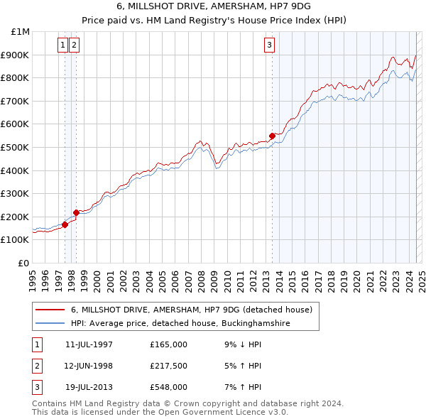 6, MILLSHOT DRIVE, AMERSHAM, HP7 9DG: Price paid vs HM Land Registry's House Price Index