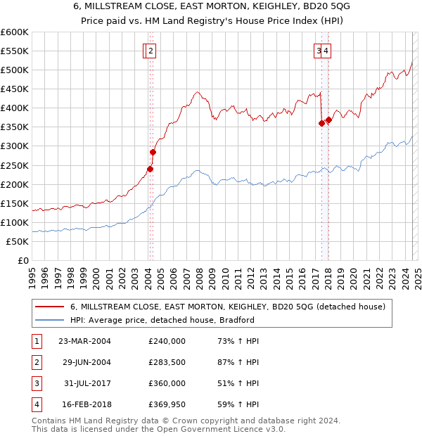 6, MILLSTREAM CLOSE, EAST MORTON, KEIGHLEY, BD20 5QG: Price paid vs HM Land Registry's House Price Index