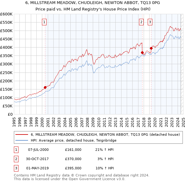 6, MILLSTREAM MEADOW, CHUDLEIGH, NEWTON ABBOT, TQ13 0PG: Price paid vs HM Land Registry's House Price Index