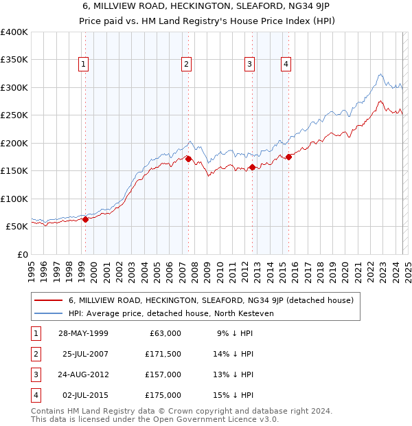 6, MILLVIEW ROAD, HECKINGTON, SLEAFORD, NG34 9JP: Price paid vs HM Land Registry's House Price Index