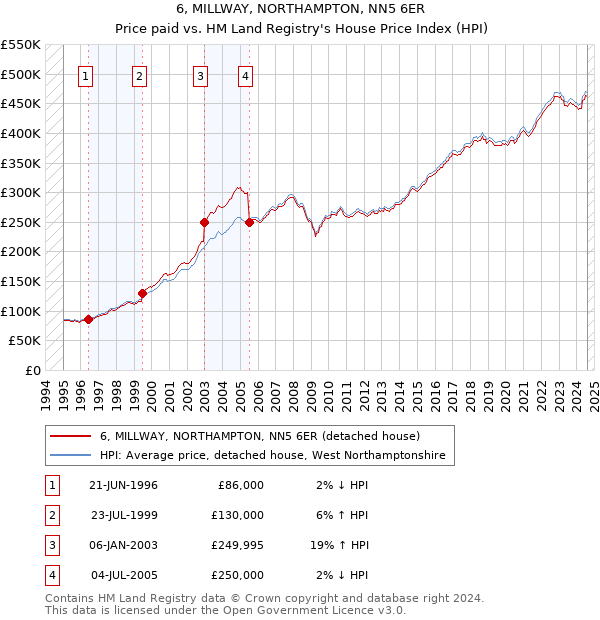 6, MILLWAY, NORTHAMPTON, NN5 6ER: Price paid vs HM Land Registry's House Price Index