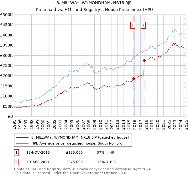 6, MILLWAY, WYMONDHAM, NR18 0JP: Price paid vs HM Land Registry's House Price Index