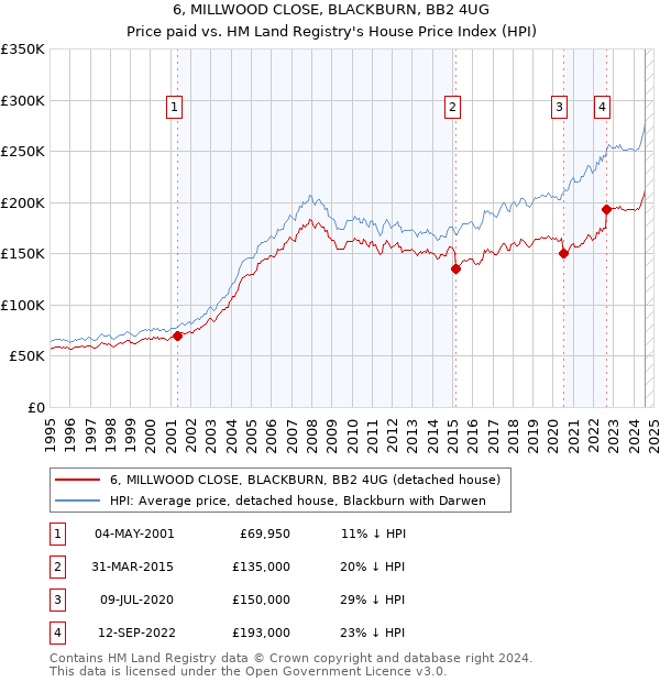 6, MILLWOOD CLOSE, BLACKBURN, BB2 4UG: Price paid vs HM Land Registry's House Price Index