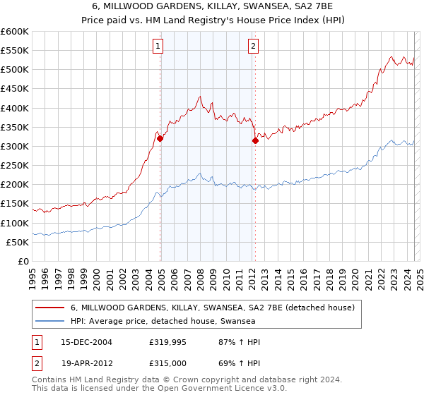 6, MILLWOOD GARDENS, KILLAY, SWANSEA, SA2 7BE: Price paid vs HM Land Registry's House Price Index