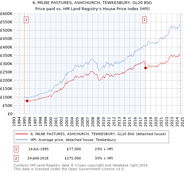 6, MILNE PASTURES, ASHCHURCH, TEWKESBURY, GL20 8SG: Price paid vs HM Land Registry's House Price Index