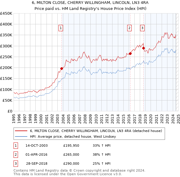 6, MILTON CLOSE, CHERRY WILLINGHAM, LINCOLN, LN3 4RA: Price paid vs HM Land Registry's House Price Index