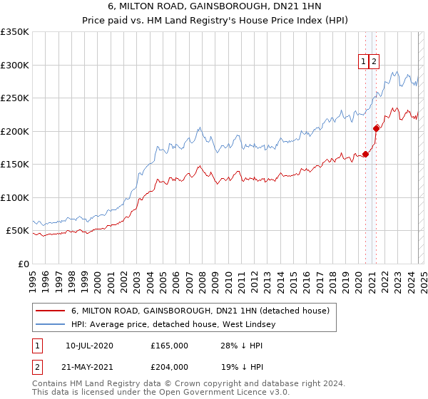 6, MILTON ROAD, GAINSBOROUGH, DN21 1HN: Price paid vs HM Land Registry's House Price Index