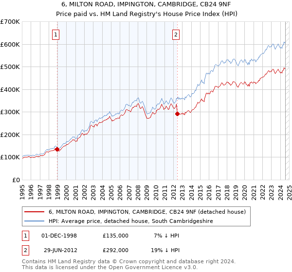 6, MILTON ROAD, IMPINGTON, CAMBRIDGE, CB24 9NF: Price paid vs HM Land Registry's House Price Index