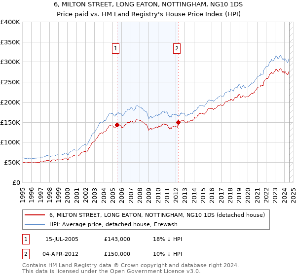 6, MILTON STREET, LONG EATON, NOTTINGHAM, NG10 1DS: Price paid vs HM Land Registry's House Price Index