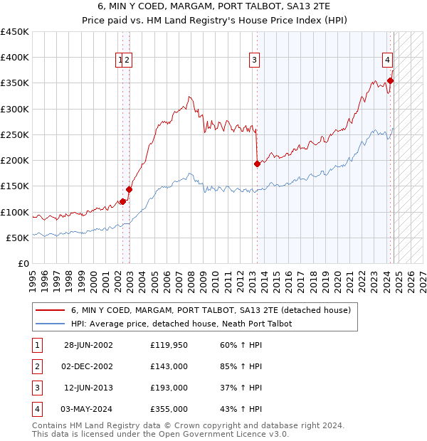 6, MIN Y COED, MARGAM, PORT TALBOT, SA13 2TE: Price paid vs HM Land Registry's House Price Index