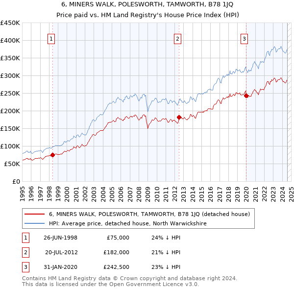 6, MINERS WALK, POLESWORTH, TAMWORTH, B78 1JQ: Price paid vs HM Land Registry's House Price Index