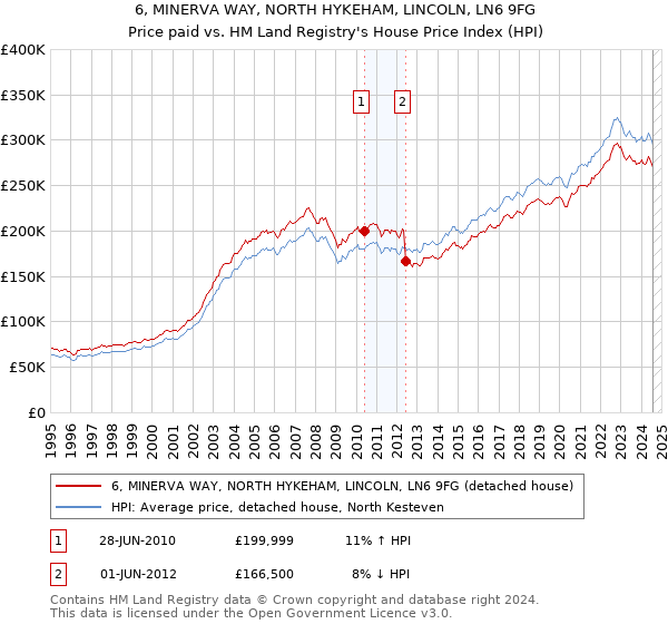 6, MINERVA WAY, NORTH HYKEHAM, LINCOLN, LN6 9FG: Price paid vs HM Land Registry's House Price Index