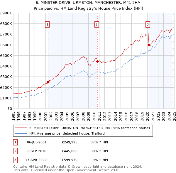 6, MINSTER DRIVE, URMSTON, MANCHESTER, M41 5HA: Price paid vs HM Land Registry's House Price Index