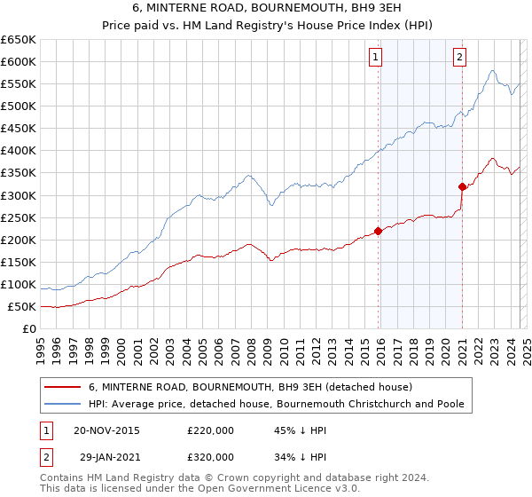 6, MINTERNE ROAD, BOURNEMOUTH, BH9 3EH: Price paid vs HM Land Registry's House Price Index