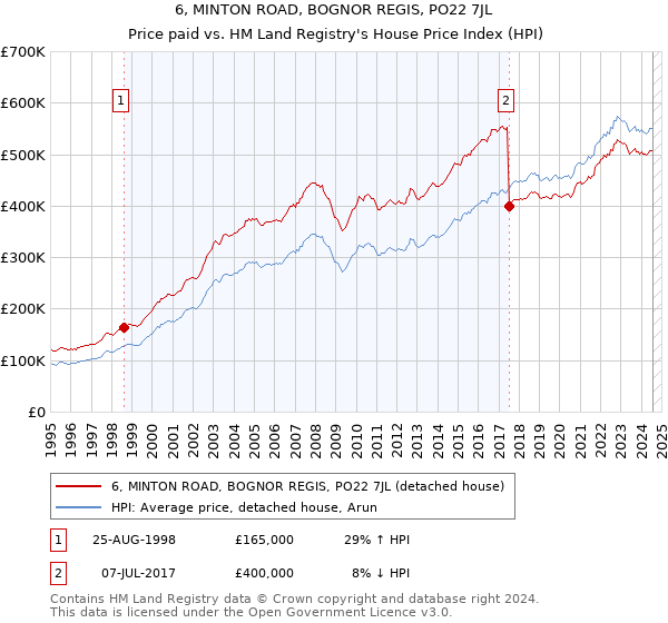 6, MINTON ROAD, BOGNOR REGIS, PO22 7JL: Price paid vs HM Land Registry's House Price Index