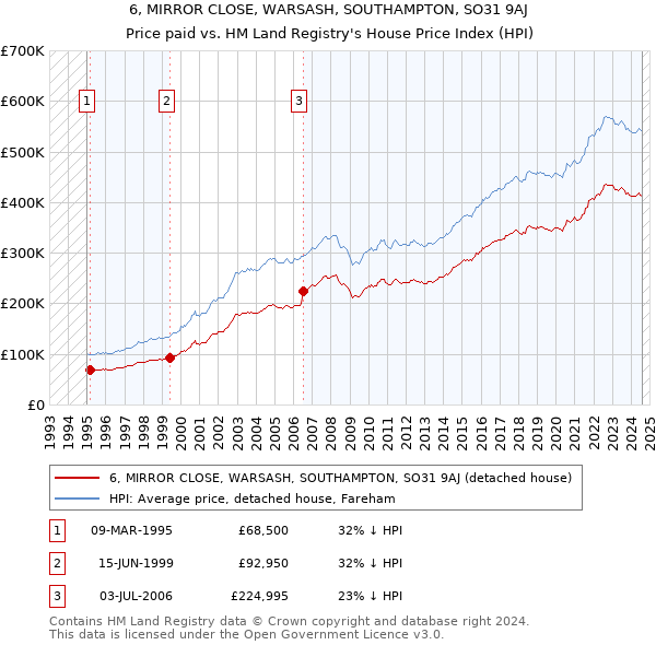 6, MIRROR CLOSE, WARSASH, SOUTHAMPTON, SO31 9AJ: Price paid vs HM Land Registry's House Price Index