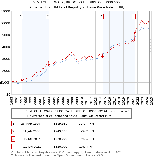 6, MITCHELL WALK, BRIDGEYATE, BRISTOL, BS30 5XY: Price paid vs HM Land Registry's House Price Index