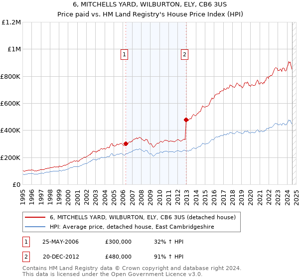 6, MITCHELLS YARD, WILBURTON, ELY, CB6 3US: Price paid vs HM Land Registry's House Price Index