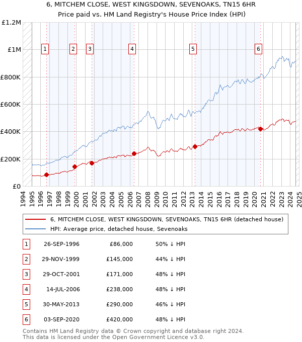 6, MITCHEM CLOSE, WEST KINGSDOWN, SEVENOAKS, TN15 6HR: Price paid vs HM Land Registry's House Price Index