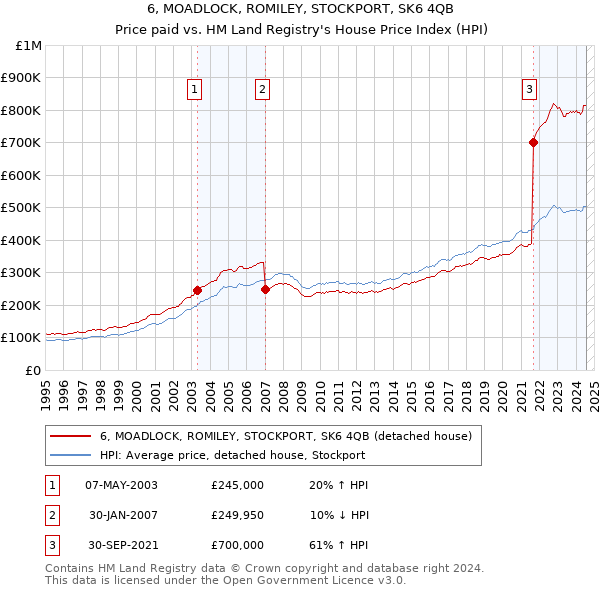 6, MOADLOCK, ROMILEY, STOCKPORT, SK6 4QB: Price paid vs HM Land Registry's House Price Index