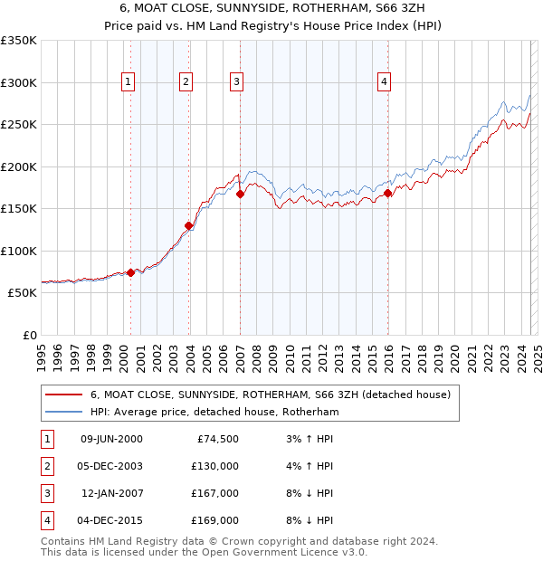 6, MOAT CLOSE, SUNNYSIDE, ROTHERHAM, S66 3ZH: Price paid vs HM Land Registry's House Price Index