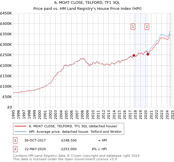 6, MOAT CLOSE, TELFORD, TF1 3QL: Price paid vs HM Land Registry's House Price Index