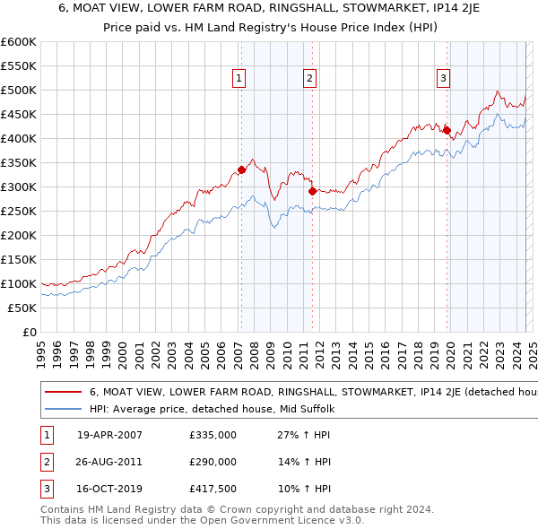 6, MOAT VIEW, LOWER FARM ROAD, RINGSHALL, STOWMARKET, IP14 2JE: Price paid vs HM Land Registry's House Price Index