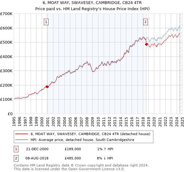 6, MOAT WAY, SWAVESEY, CAMBRIDGE, CB24 4TR: Price paid vs HM Land Registry's House Price Index