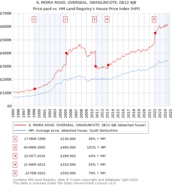 6, MOIRA ROAD, OVERSEAL, SWADLINCOTE, DE12 6JB: Price paid vs HM Land Registry's House Price Index